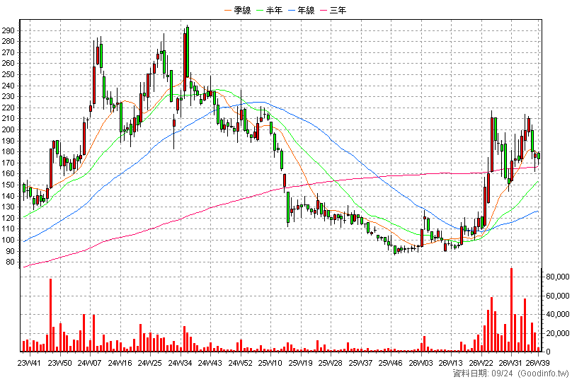 3362 先進光 周K線圖(股價已還原權息)