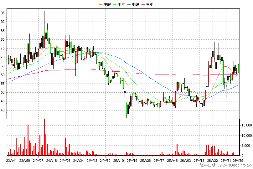 3438 類比科 周K線圖(股價已還原權息)