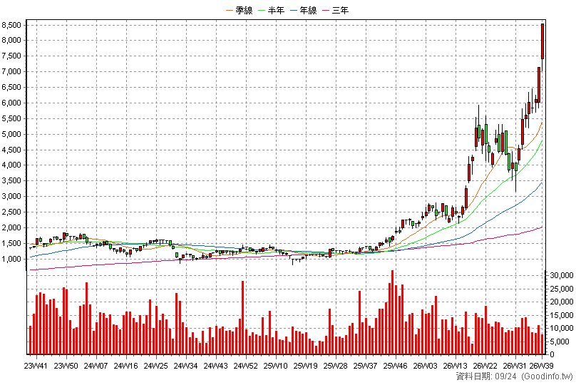 3443 創意 周K線圖(股價已還原權息)