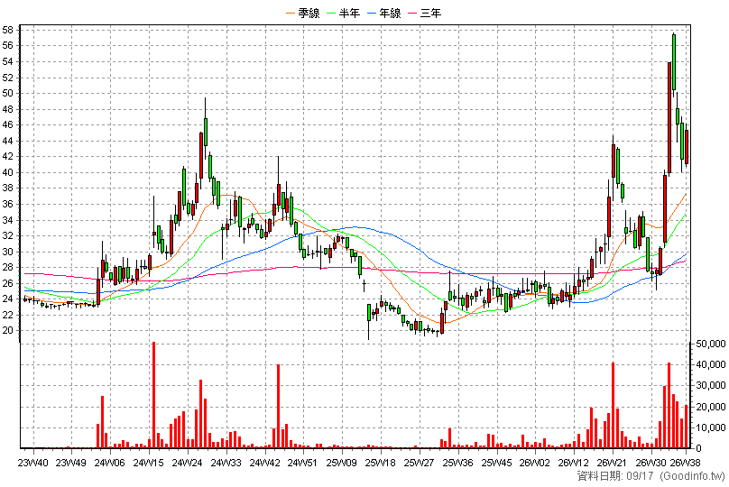 3490 單井 周K線圖