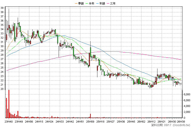 3531 先益 周K線圖