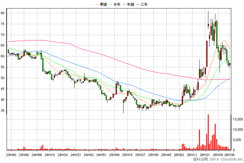 3556 禾瑞亞 周K線圖