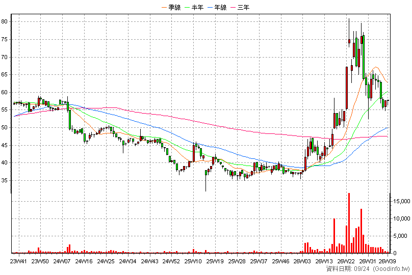 3556 禾瑞亞 周K線圖(股價已還原權息)
