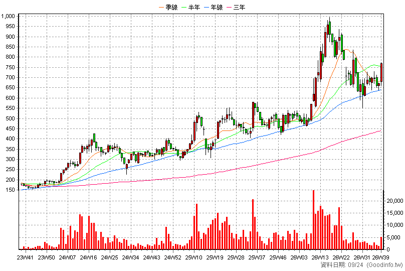 3563 牧德 周K線圖(股價已還原權息)