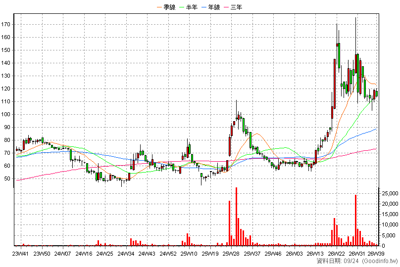 3577 泓格 周K線圖(股價已還原權息)