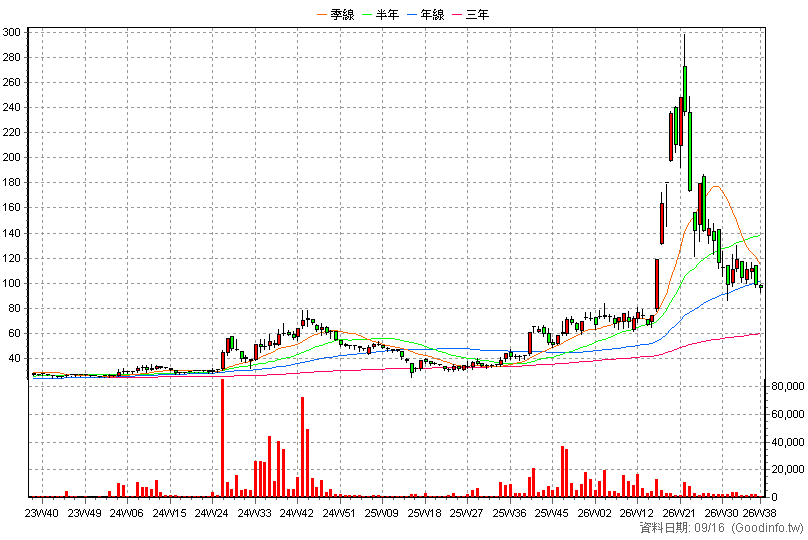 3581 博磊 周K線圖