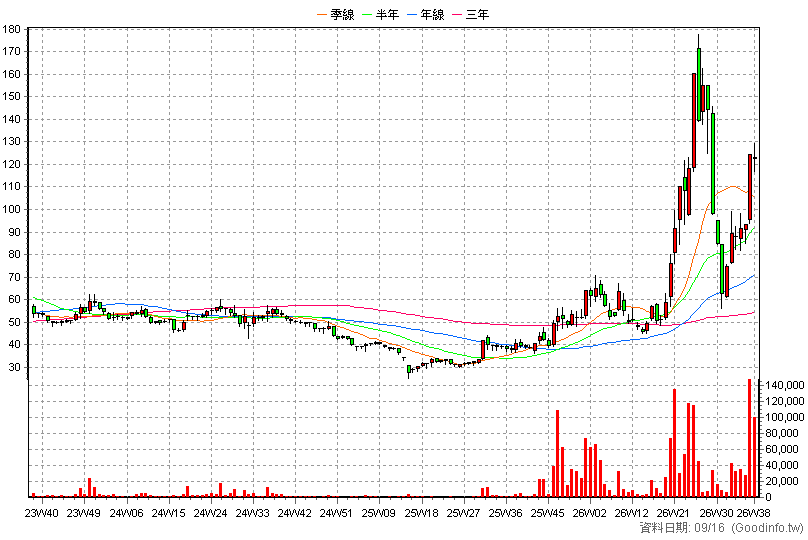 3624 光頡 周K線圖