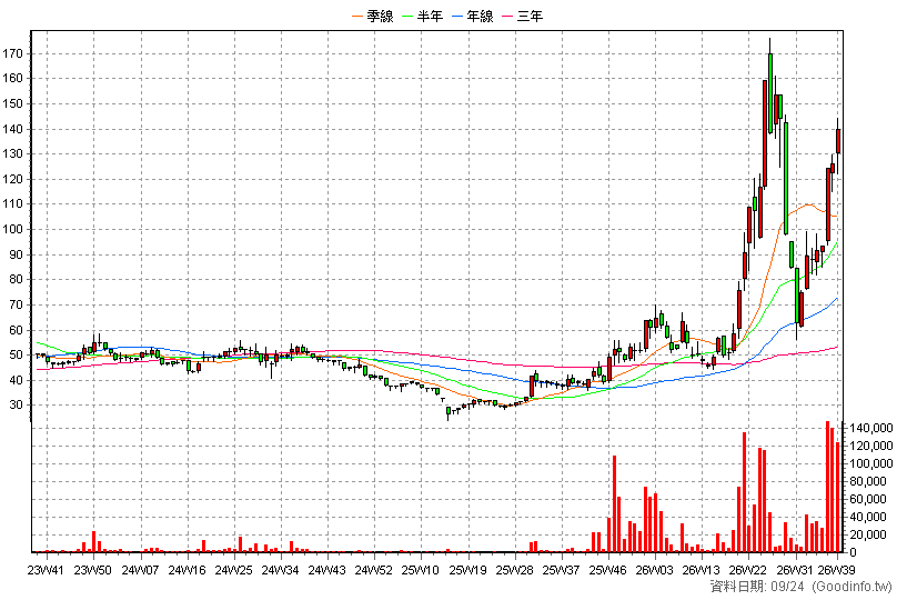 3624 光頡 周K線圖(股價已還原權息)