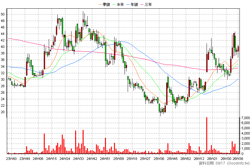 3631 晟楠 周K線圖