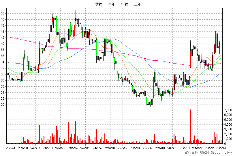 3631 晟楠 周K線圖(股價已還原權息)