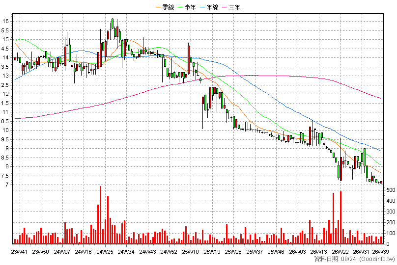3632 研勤 周K線圖(股價已還原權息)