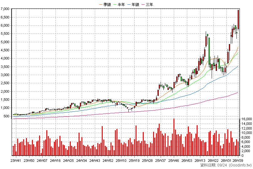 3653 健策 周K線圖(股價已還原權息)