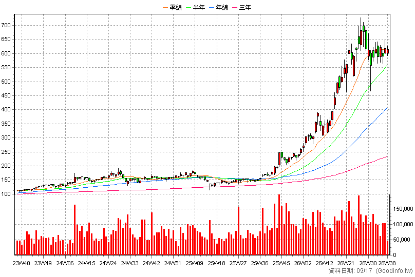 3711 日月光投控 周K線圖