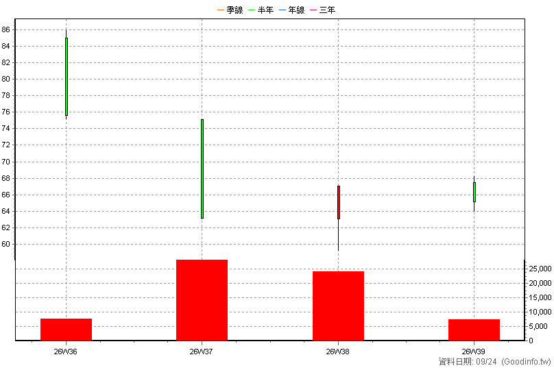 3718 中光電投控 周K線圖(股價已還原權息)