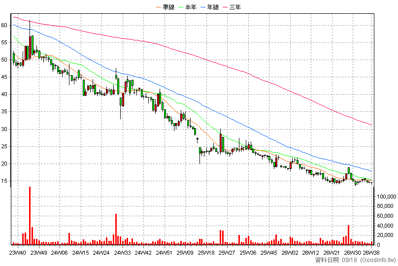 4128 中天 周K線圖