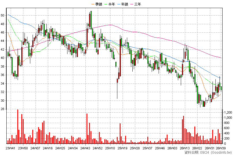 4148 全宇生技-KY 周K線圖(股價已還原權息)