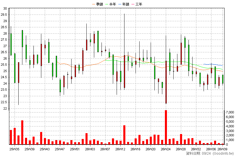 4166 友霖 周K線圖(股價已還原權息)