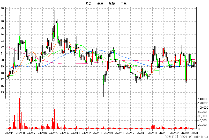 4167 松瑞藥 周K線圖