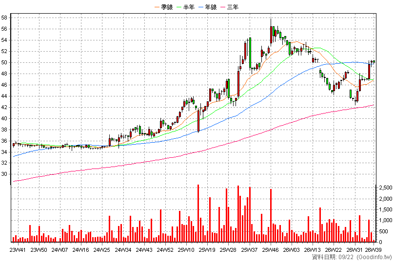 4417 金洲 周K線圖(股價已還原權息)