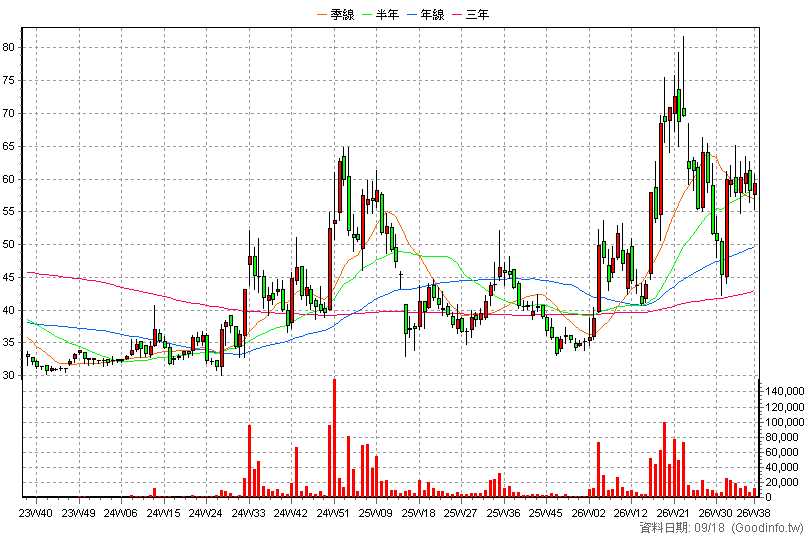 4540 全球傳動 周K線圖