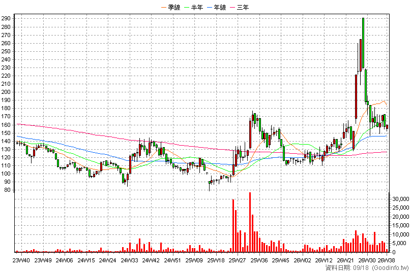 4551 智伸科 周K線圖