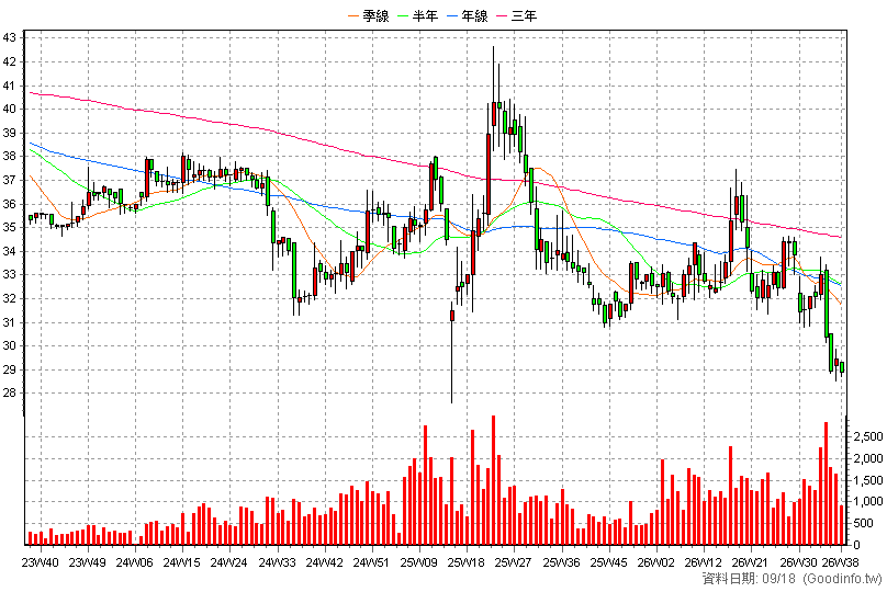 4560 強信-KY 周K線圖