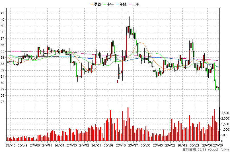 4560 強信-KY 周K線圖(股價已還原權息)