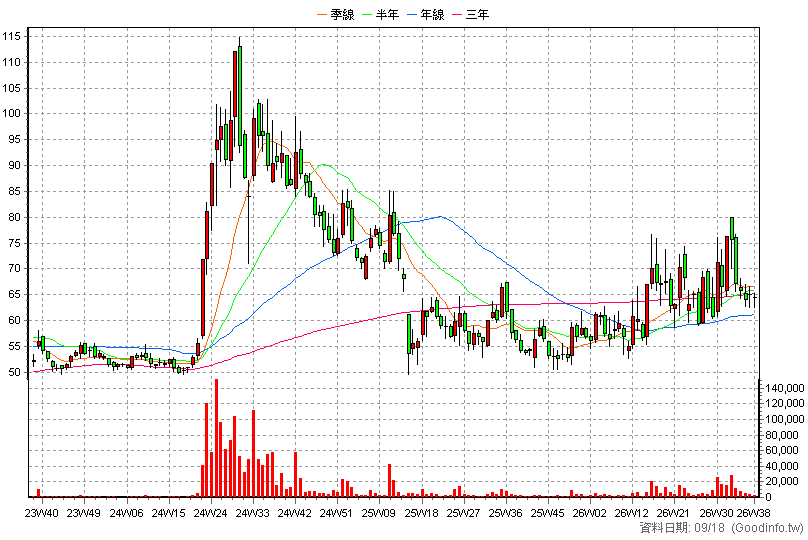 4566 時碩工業 周K線圖