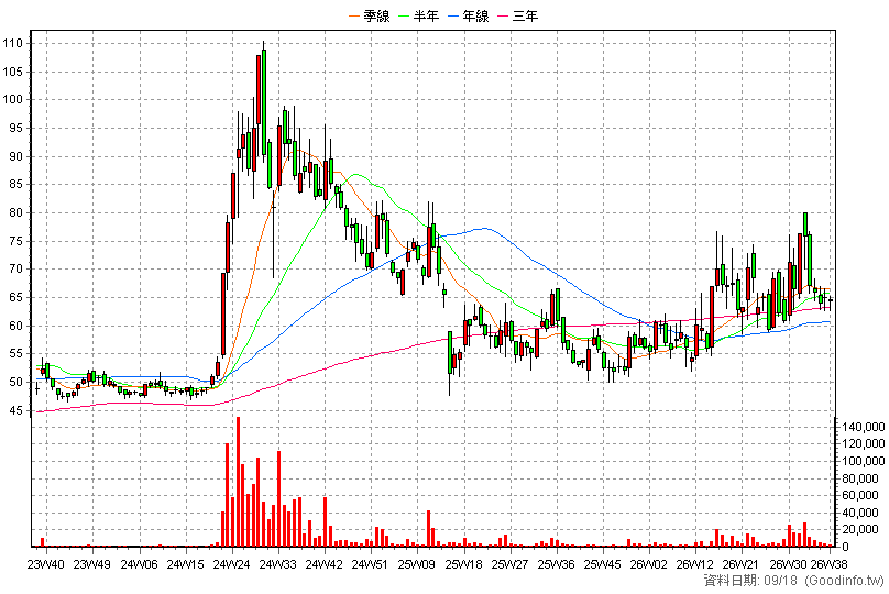 4566 時碩工業 周K線圖(股價已還原權息)