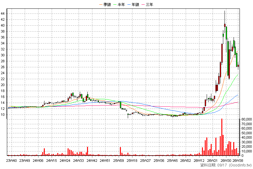 4707 磐亞 周K線圖