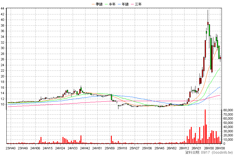 4707 磐亞 周K線圖(股價已還原權息)