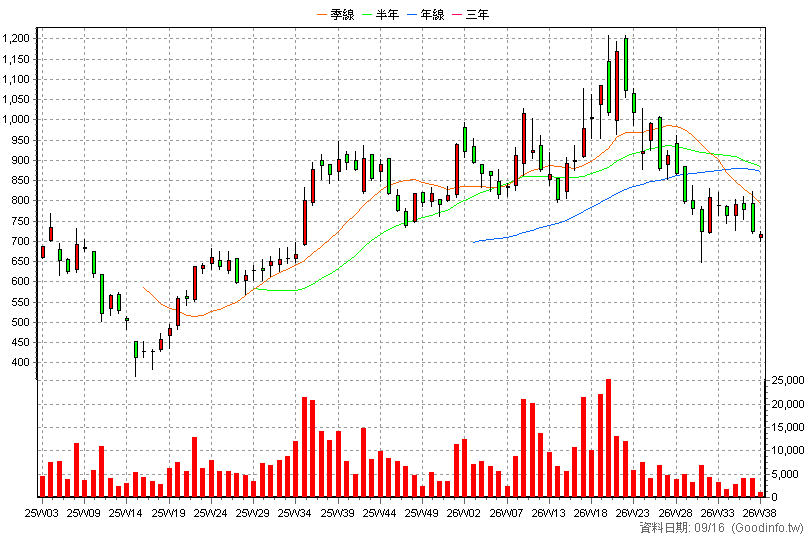 4749 新應材 周K線圖