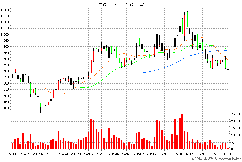 4749 新應材 周K線圖(股價已還原權息)