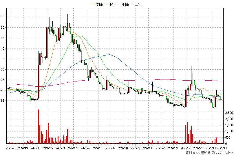 4765 磐采 周K線圖