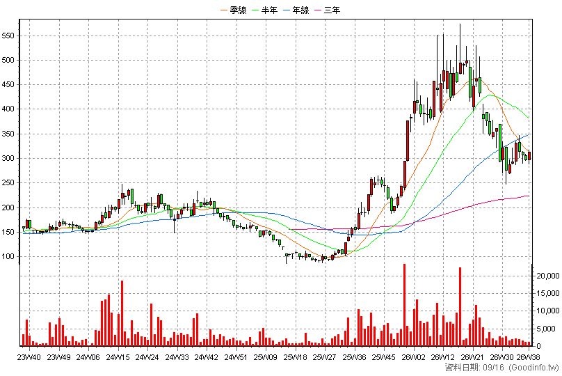 4768 晶呈科技 周K線圖(股價已還原權息)