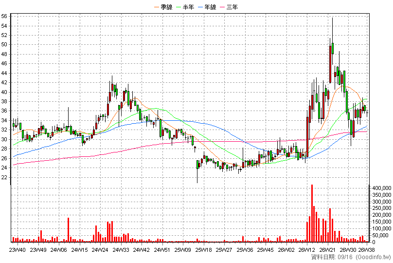 4906 正文 周K線圖(股價已還原權息)