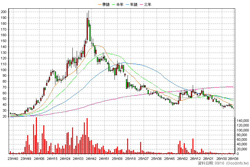 4909 新復興 周K線圖(股價已還原權息)