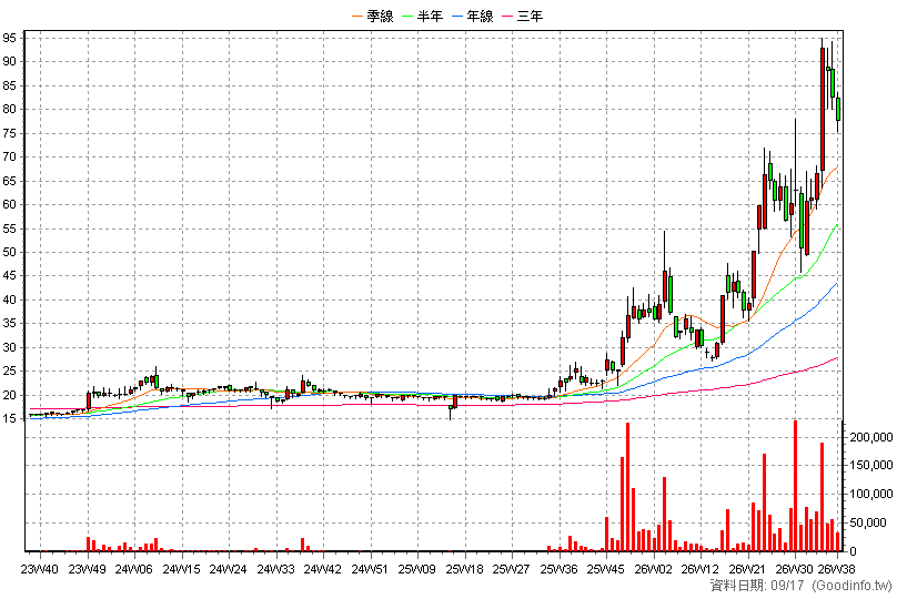 4939 亞電 周K線圖(股價已還原權息)