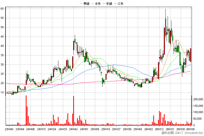 4956 光鋐 周K線圖