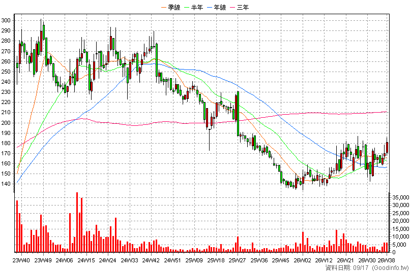4961 天鈺 周K線圖