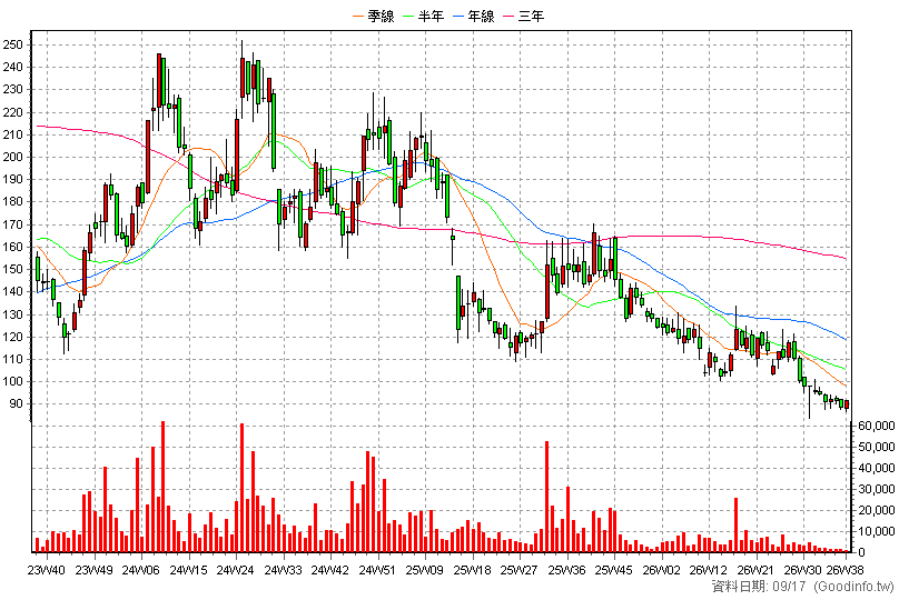 4968 立積 周K線圖(股價已還原權息)