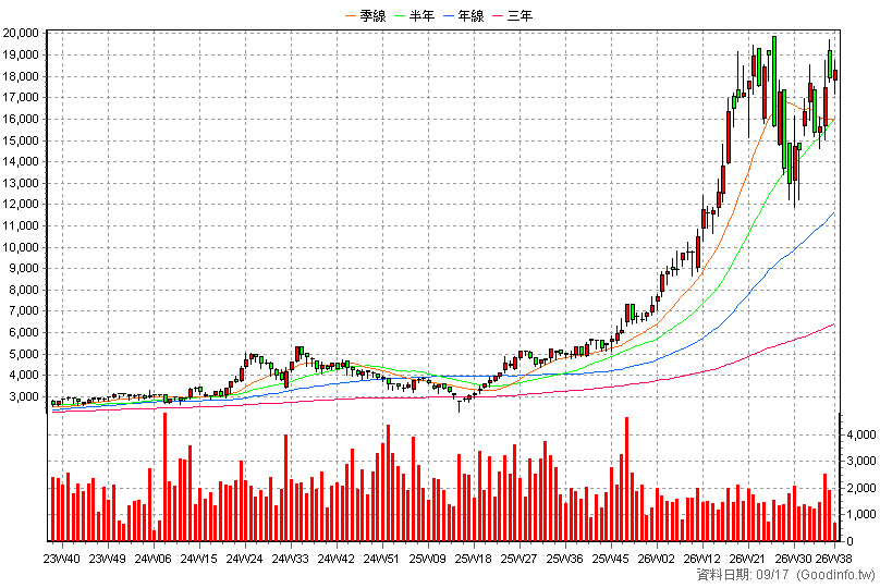 5274 信驊 周K線圖