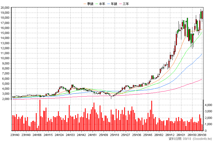 5274 信驊 周K線圖(股價已還原權息)