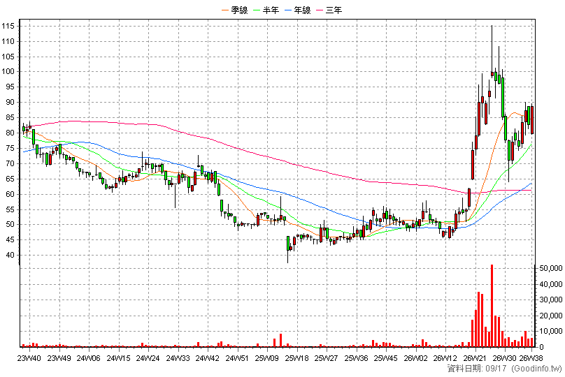 5285 界霖 周K線圖