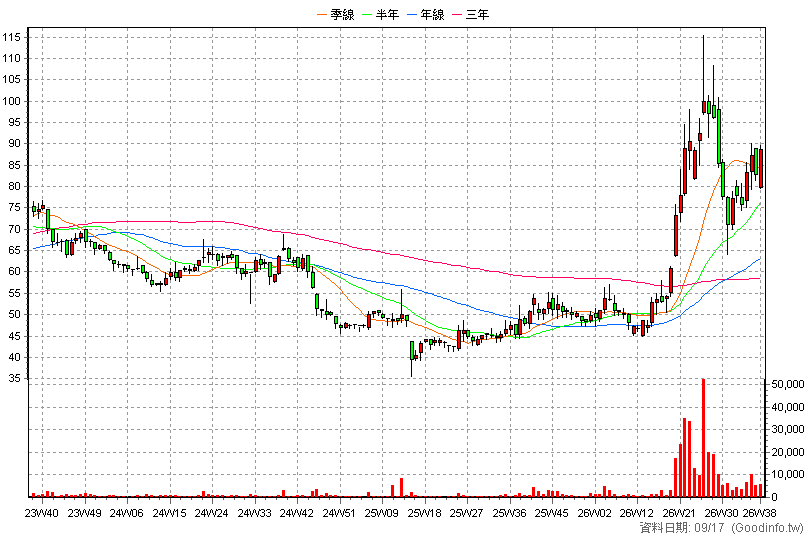 5285 界霖 周K線圖(股價已還原權息)