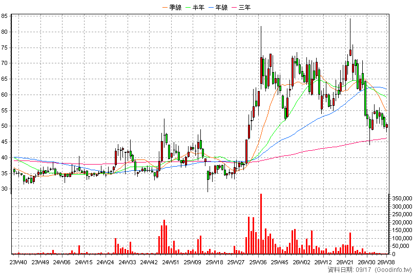 5309 系統電 周K線圖