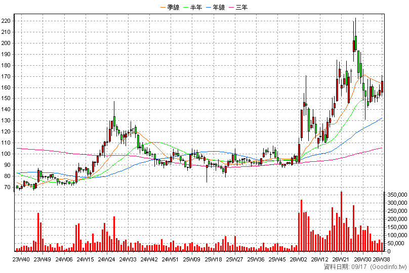 5347 世界 周K線圖