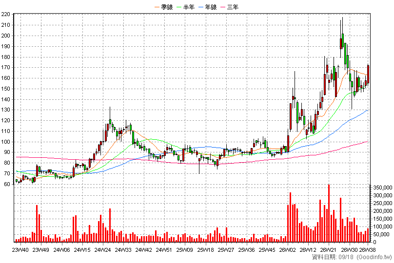 5347 世界 周K線圖(股價已還原權息)