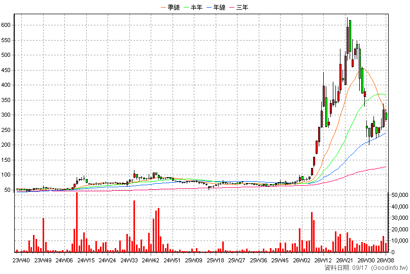 5386 青雲 周K線圖