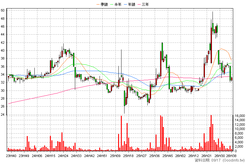 5410 國眾 周K線圖